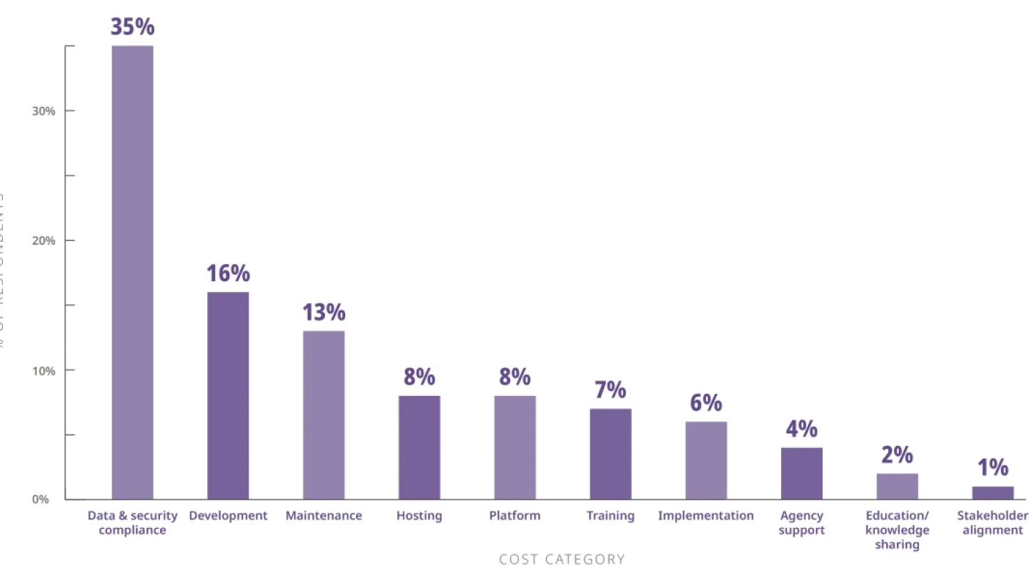 infographic showing datapoints influencing the total cost of CMS ownership