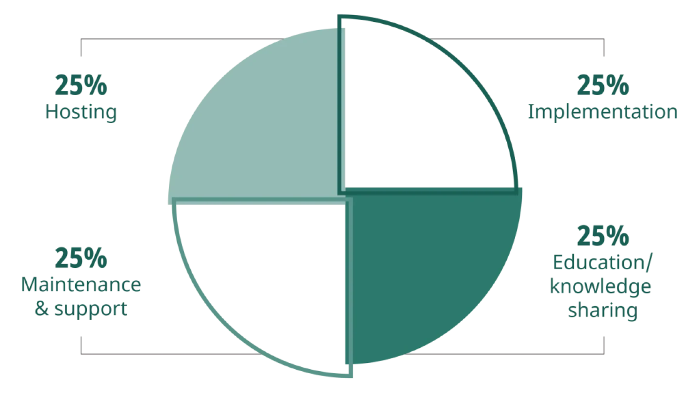 infographic showing datapoints influencing the total cost of CMS ownership