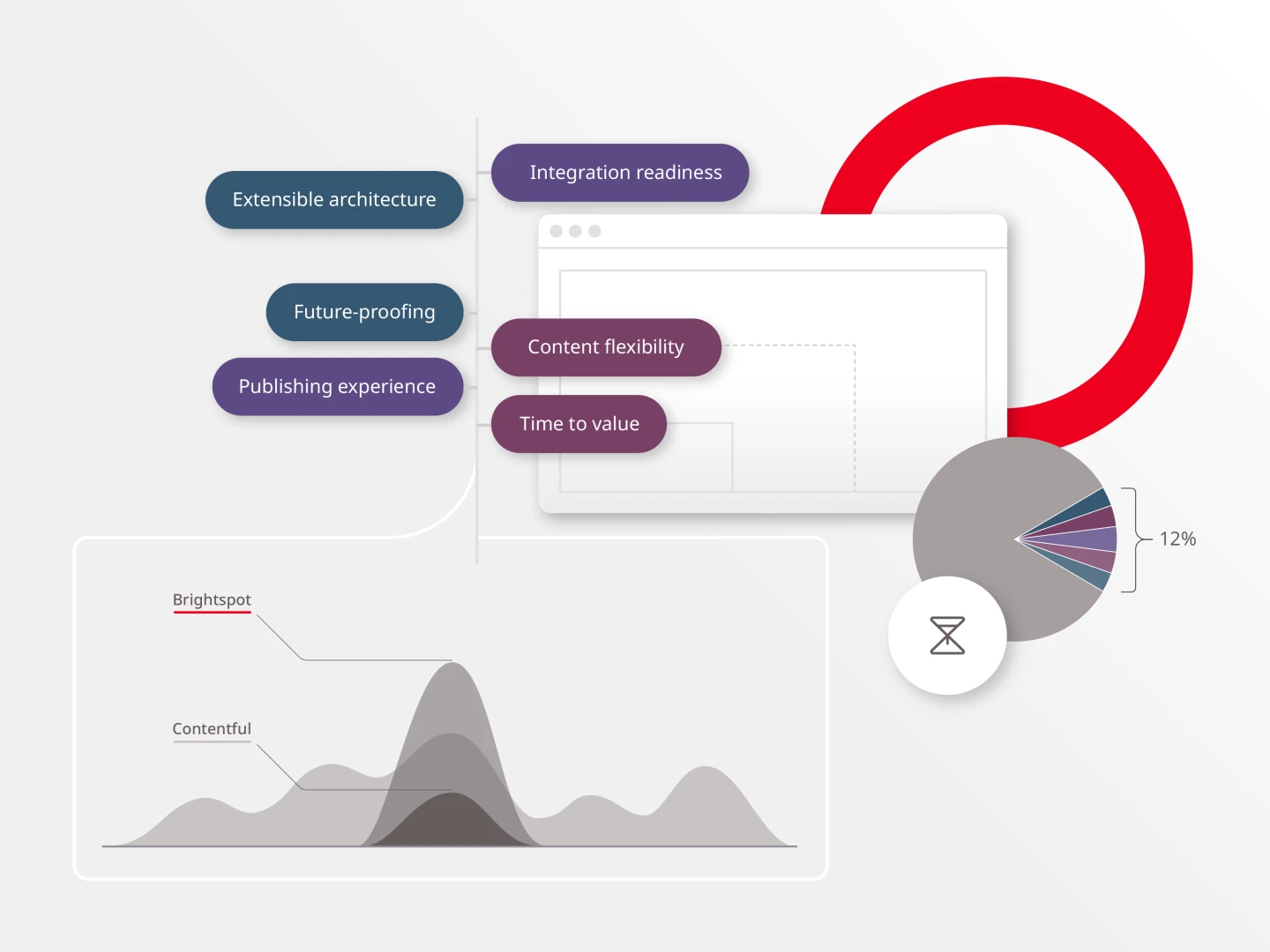 graphic depicting CMS benefits of Brightspot vs. Contentful