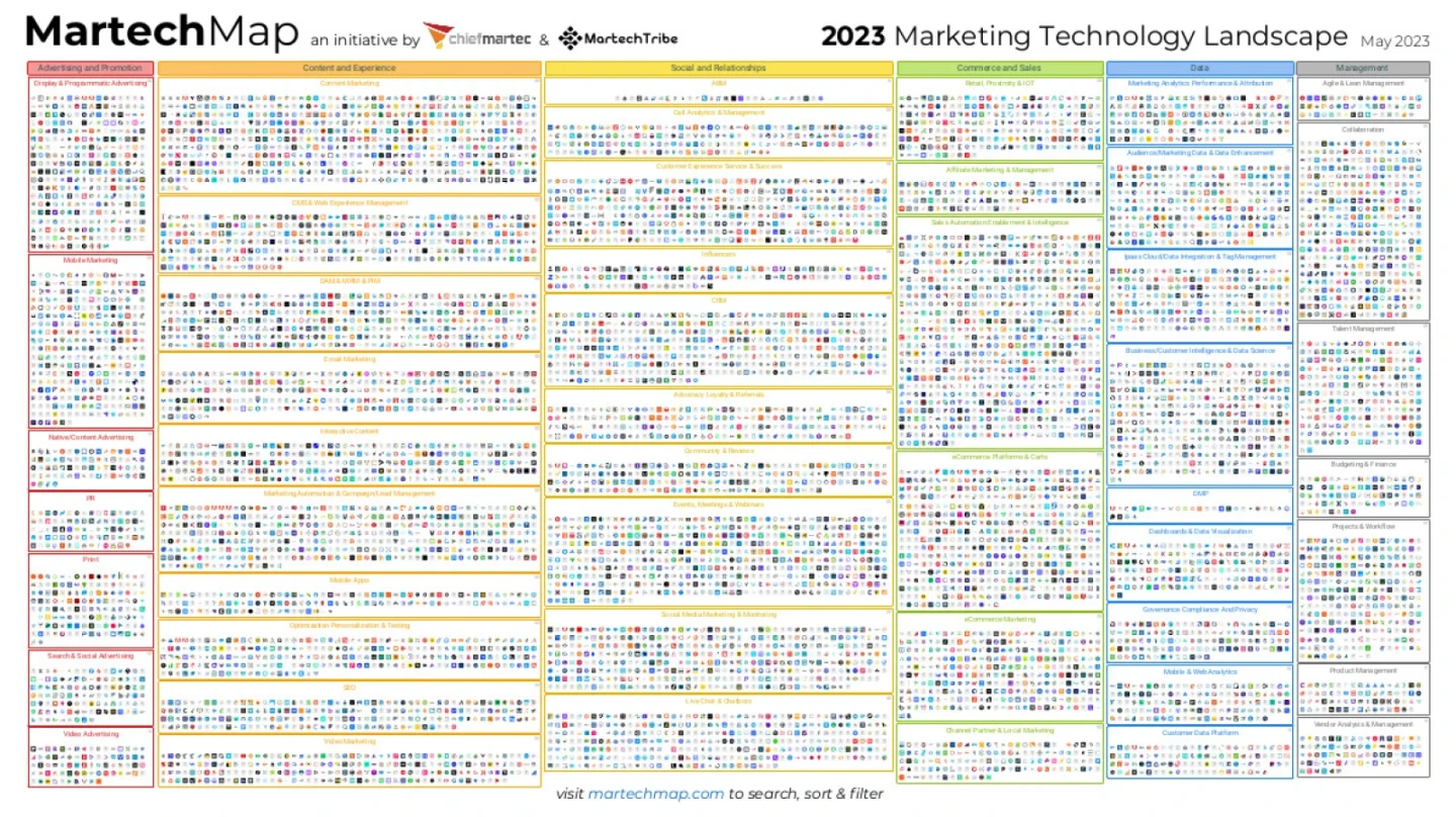 Martech 2023 Supergraphic showing martech offerings