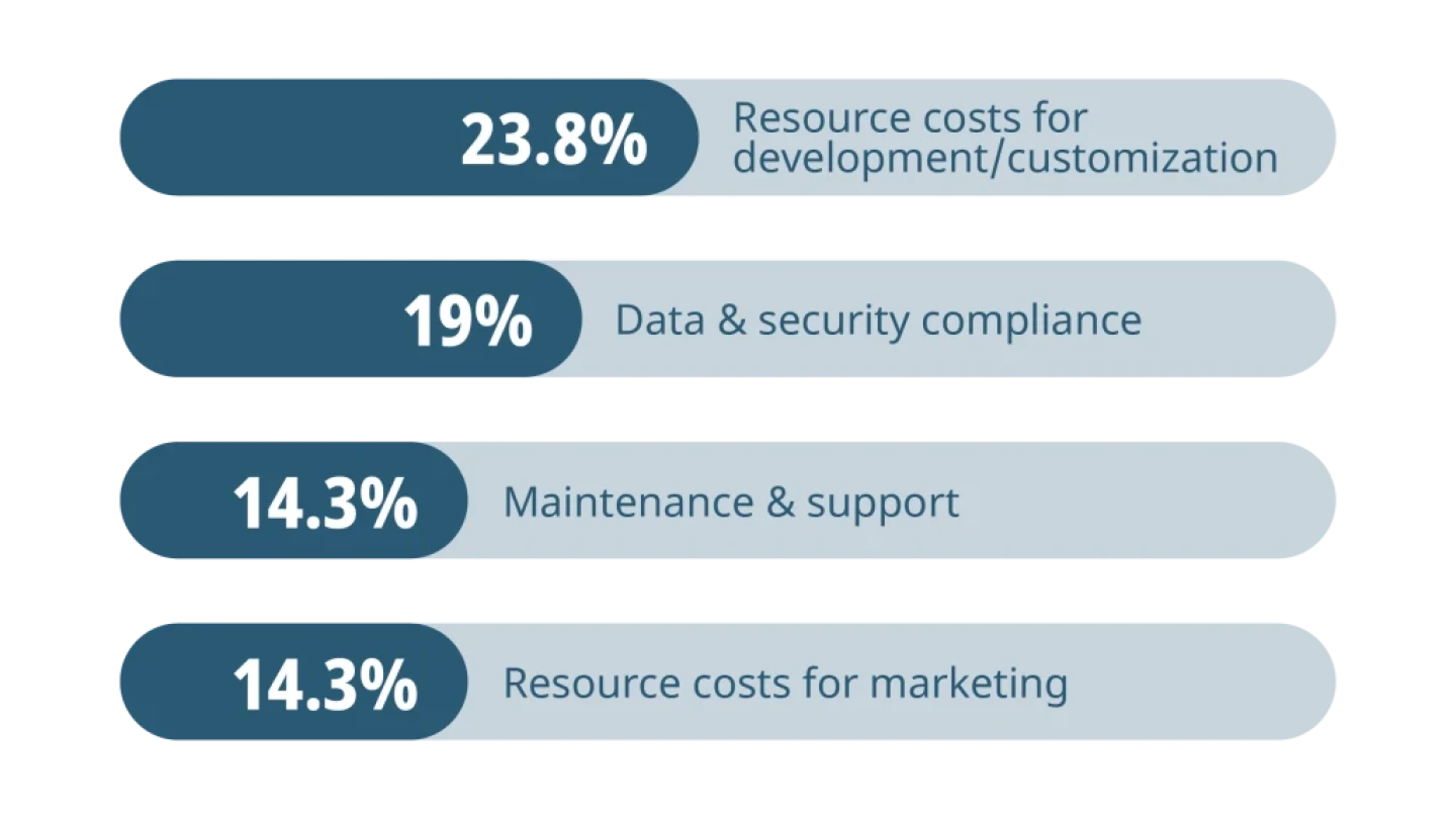 infographic showing datapoints influencing the total cost of CMS ownership